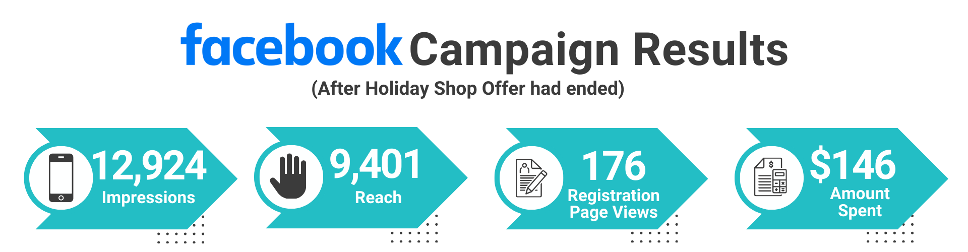 Facebook campaign results 2